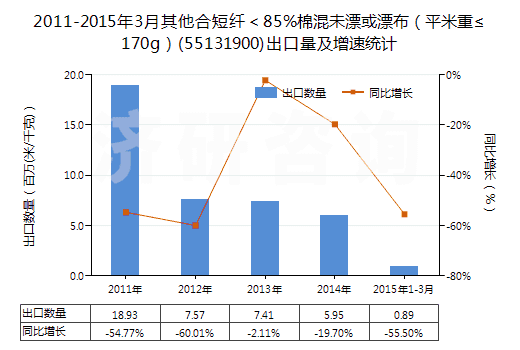 2011-2015年3月其他合短纖＜85%棉混未漂或漂布（平米重≤170g）(55131900)出口量及增速統(tǒng)計